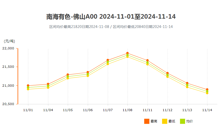 鋁錠價(jià)格南海靈通今日鋁價(jià) 2024年11月上半月鋁錠價(jià)走勢(shì)11-01至11-14.png