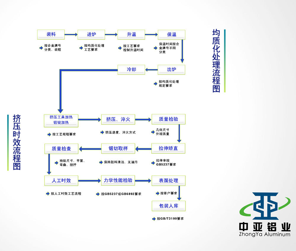 均質化處理流程圖